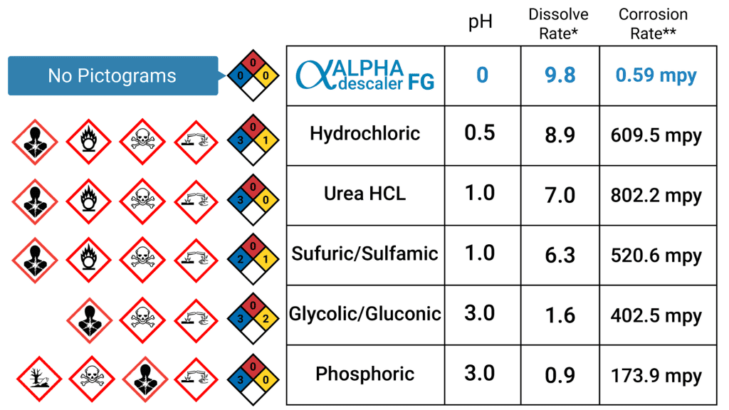 Chart showing the ph level, dissolve rate and corrosion rate of alpha descaler FG compared to other chemicals like Hydrochloric, Urea HCL, Sufuric, Glycolic, and Phosphoric